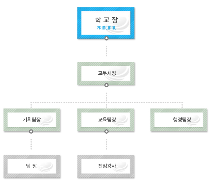 화성요트학교 조직도